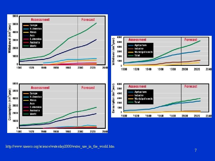 http: //www. unesco. org/science/waterday 2000/water_use_in_the_world. htm 7 