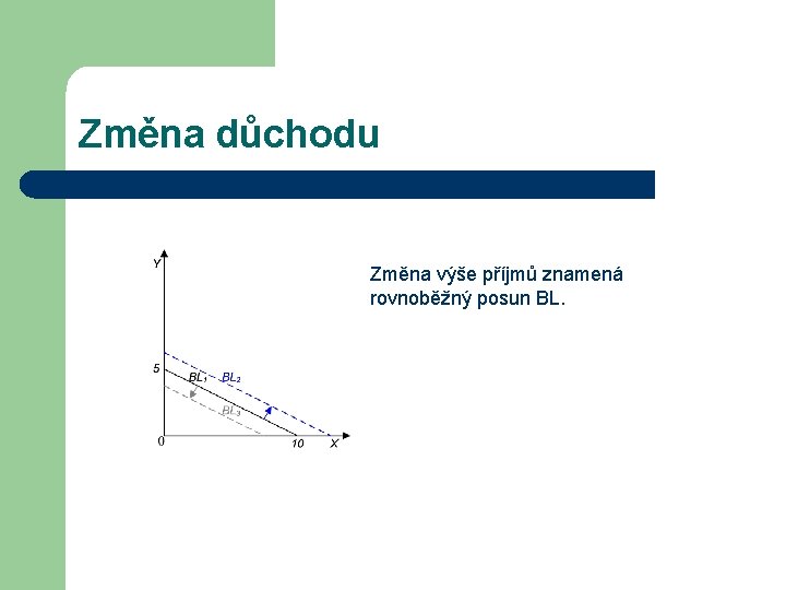 Změna důchodu Změna výše příjmů znamená rovnoběžný posun BL. 