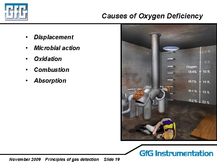 Causes of Oxygen Deficiency • Displacement • Microbial action • Oxidation • Combustion •
