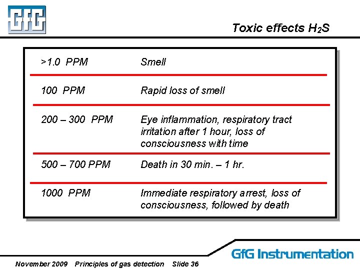 Toxic effects H 2 S >1. 0 PPM Smell 100 PPM Rapid loss of