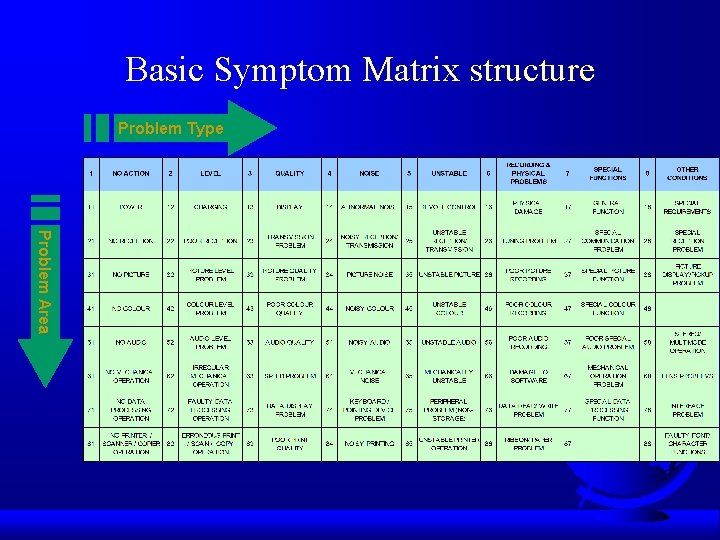 Basic Symptom Matrix structure Problem Type Problem Area 