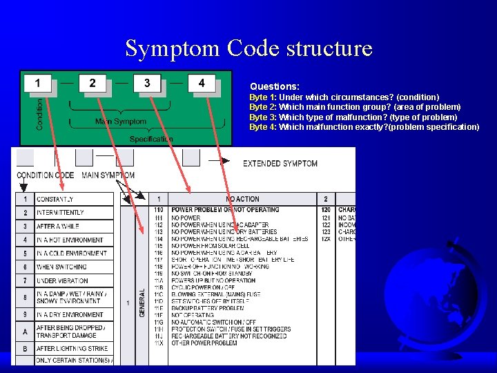 Symptom Code structure Questions: Byte 1: Under which circumstances? (condition) Byte 2: Which main