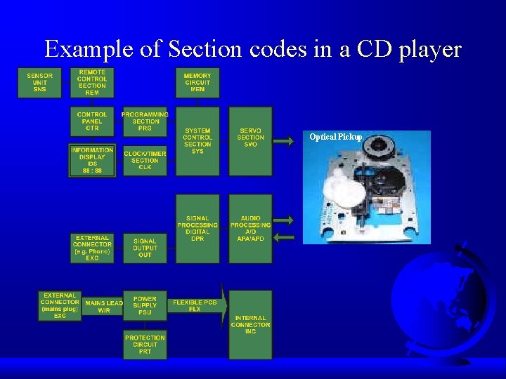 Example of Section codes in a CD player Optical Pickup 