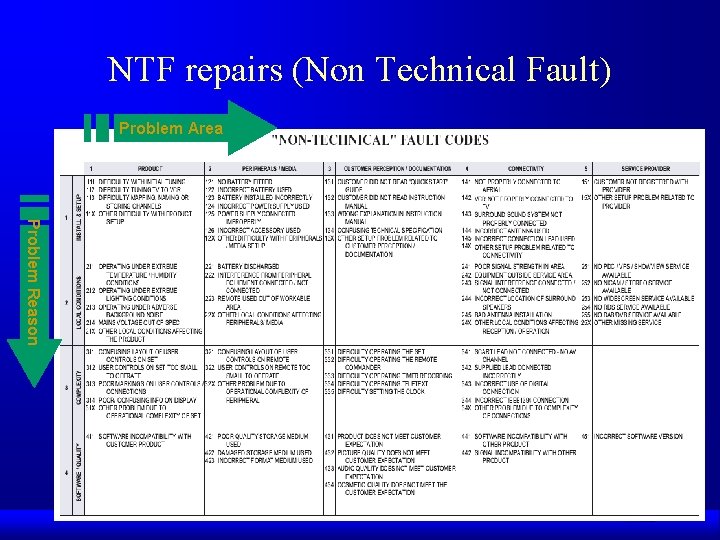 NTF repairs (Non Technical Fault) Problem Area Problem Reason 