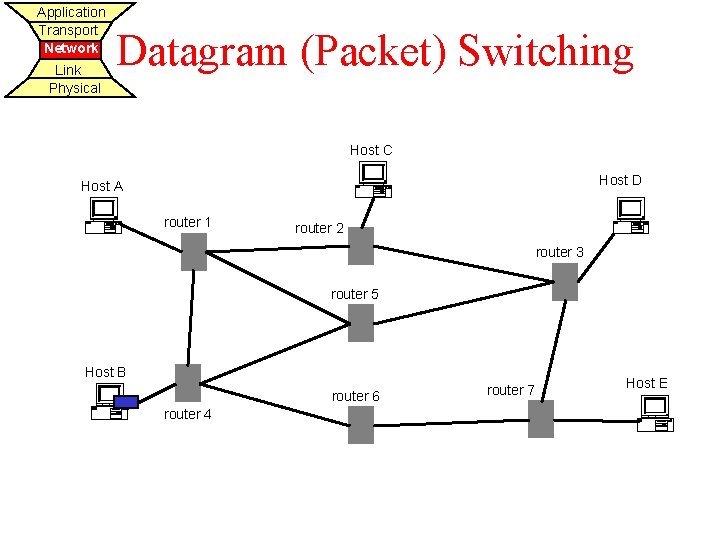 Application Transport Network Link Physical Datagram (Packet) Switching Host C Host D Host A