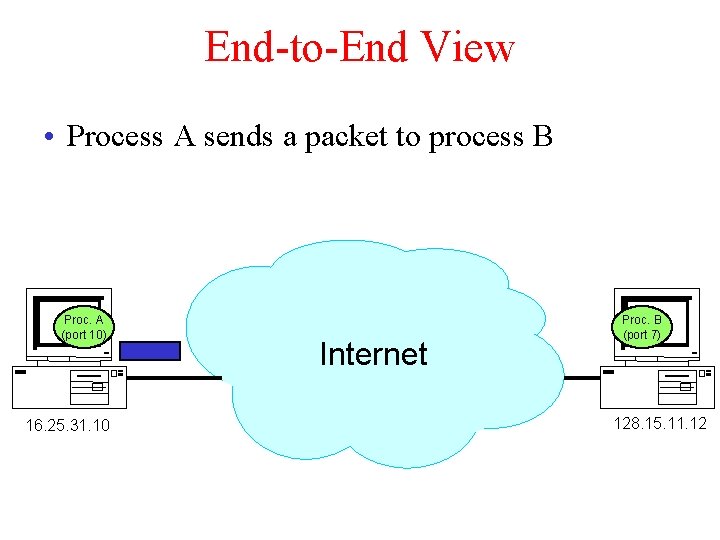 End-to-End View • Process A sends a packet to process B Proc. A (port