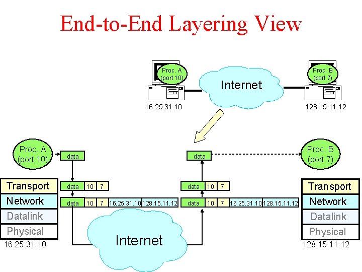 End-to-End Layering View Proc. A (port 10) Internet 16. 25. 31. 10 Proc. A