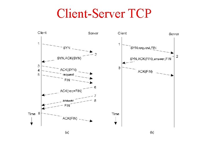 Client-Server TCP a) b) Normal operation of TCP. Transactional TCP. 2 -4 