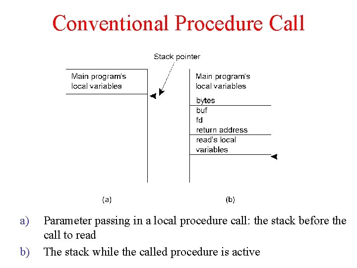 Conventional Procedure Call a) b) Parameter passing in a local procedure call: the stack