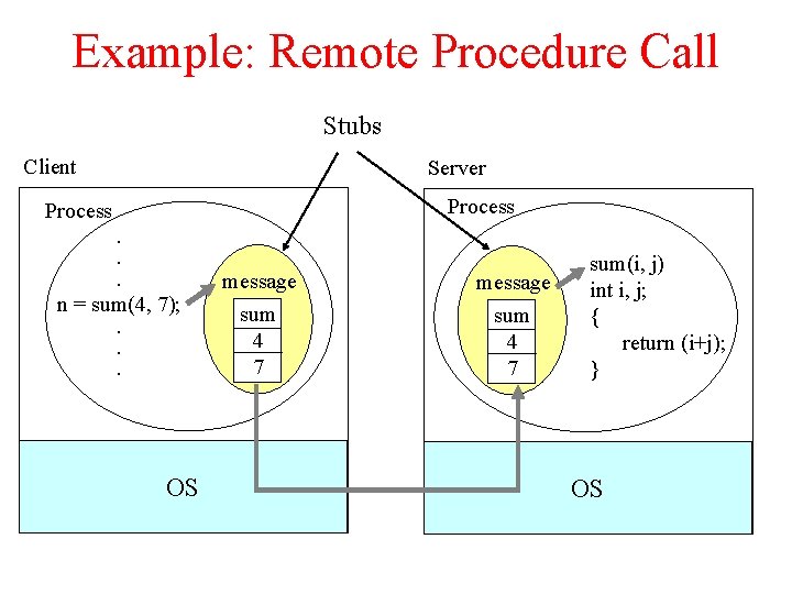 Example: Remote Procedure Call Stubs Client Server Process. . . n = sum(4, 7);