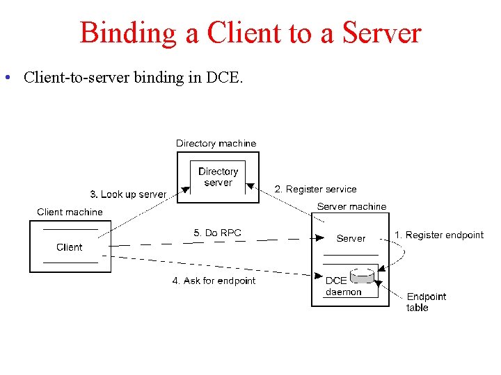 Binding a Client to a Server • Client-to-server binding in DCE. 2 -15 
