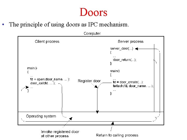 Doors • The principle of using doors as IPC mechanism. 