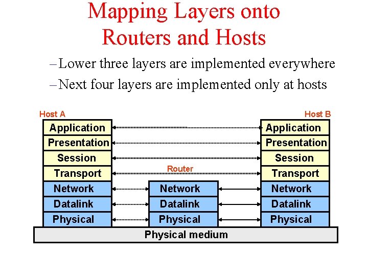 Mapping Layers onto Routers and Hosts – Lower three layers are implemented everywhere –