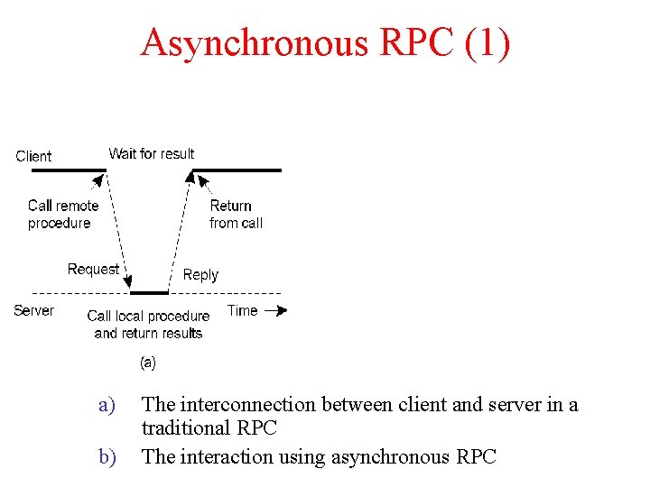 Asynchronous RPC (1) 2 -12 a) b) The interconnection between client and server in