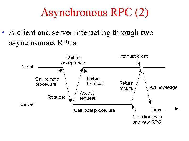 Asynchronous RPC (2) • A client and server interacting through two asynchronous RPCs 