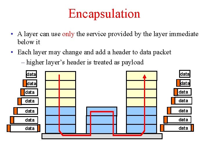 Encapsulation • A layer can use only the service provided by the layer immediate