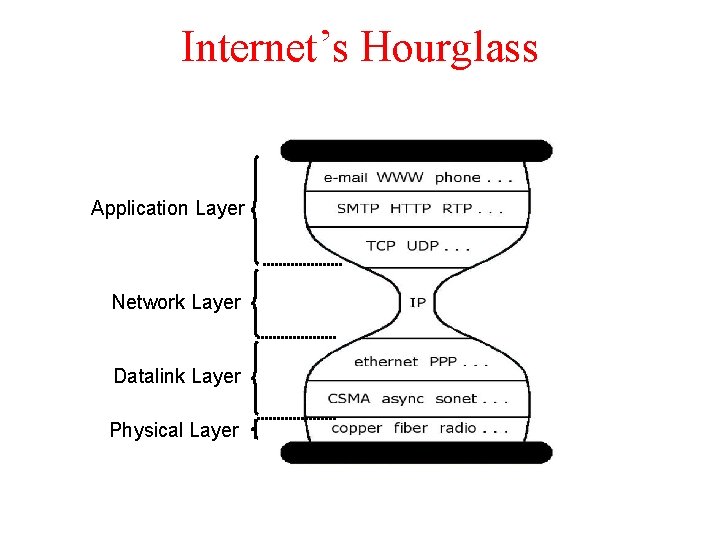 Internet’s Hourglass Application Layer Network Layer Datalink Layer Physical Layer 