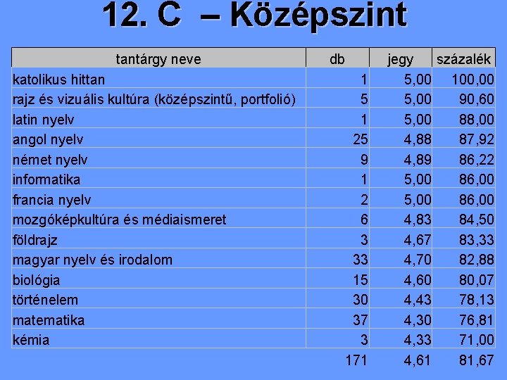 12. C – Középszint tantárgy neve katolikus hittan rajz és vizuális kultúra (középszintű, portfolió)