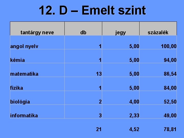 12. D – Emelt szint tantárgy neve db jegy százalék angol nyelv 1 5,