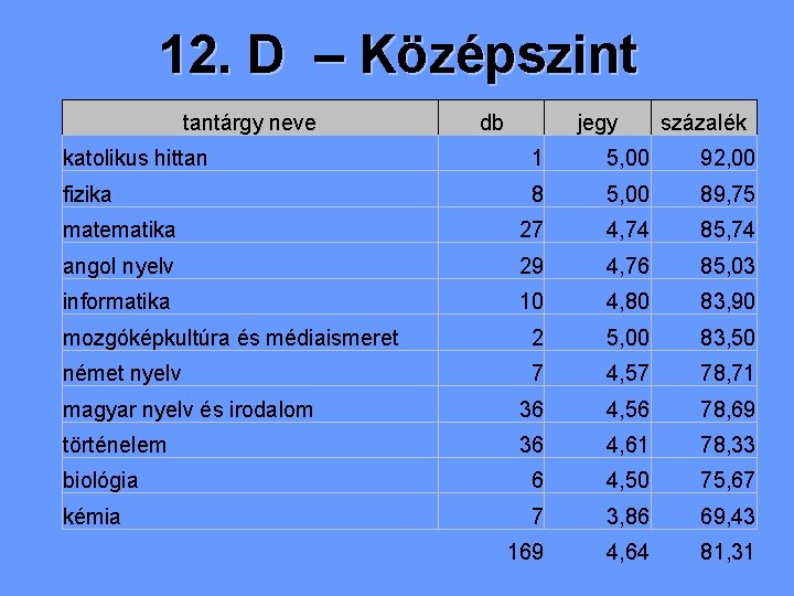 12. D – Középszint tantárgy neve db jegy százalék katolikus hittan 1 5, 00