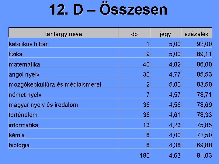 12. D – Összesen tantárgy neve db jegy százalék katolikus hittan 1 5, 00