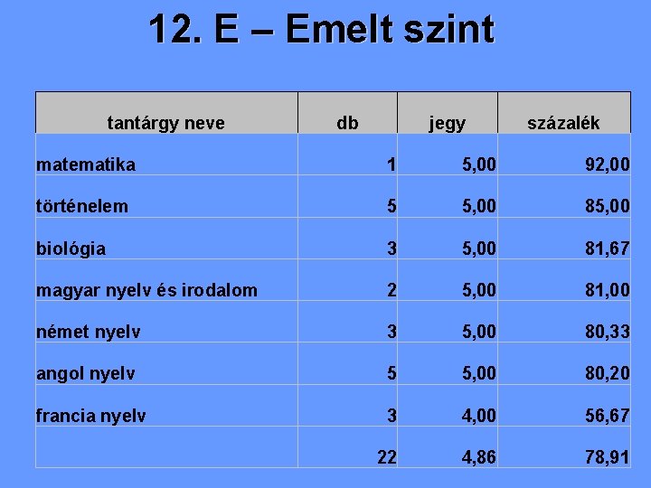 12. E – Emelt szint tantárgy neve db jegy százalék matematika 1 5, 00