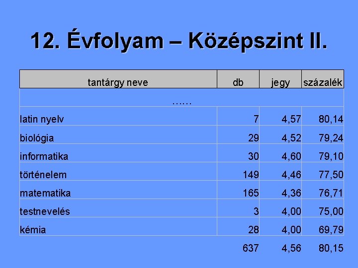 12. Évfolyam – Középszint II. tantárgy neve db jegy százalék …… latin nyelv 7