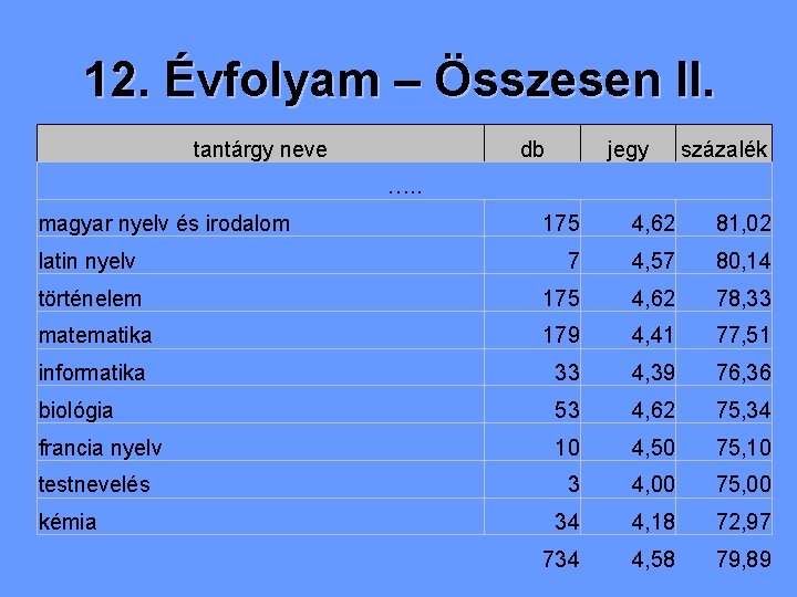 12. Évfolyam – Összesen II. tantárgy neve db jegy százalék …. . magyar nyelv