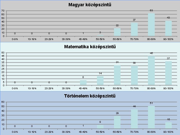 Magyar középszintű 70 60 50 40 30 20 10 0 63 43 37 22