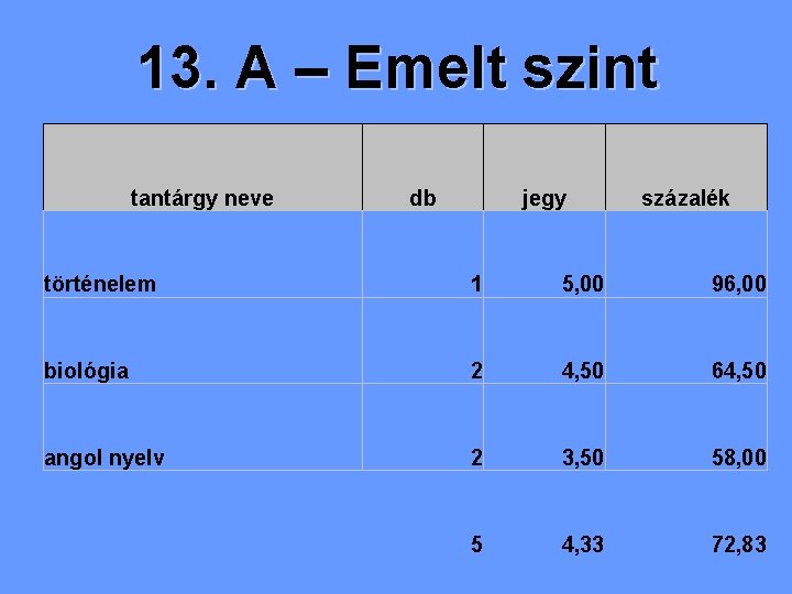 13. A – Emelt szint tantárgy neve db jegy százalék történelem 1 5, 00