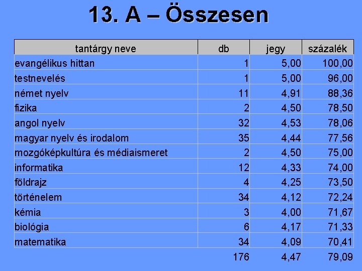 13. A – Összesen tantárgy neve evangélikus hittan testnevelés német nyelv fizika angol nyelv