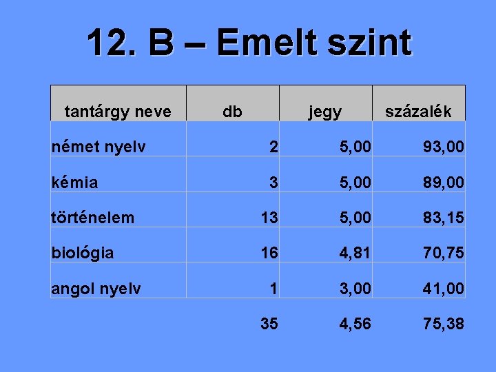 12. B – Emelt szint tantárgy neve db jegy százalék német nyelv 2 5,