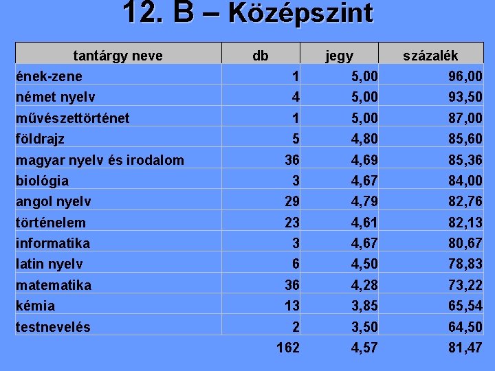 12. B – Középszint tantárgy neve db jegy százalék ének-zene 1 5, 00 96,