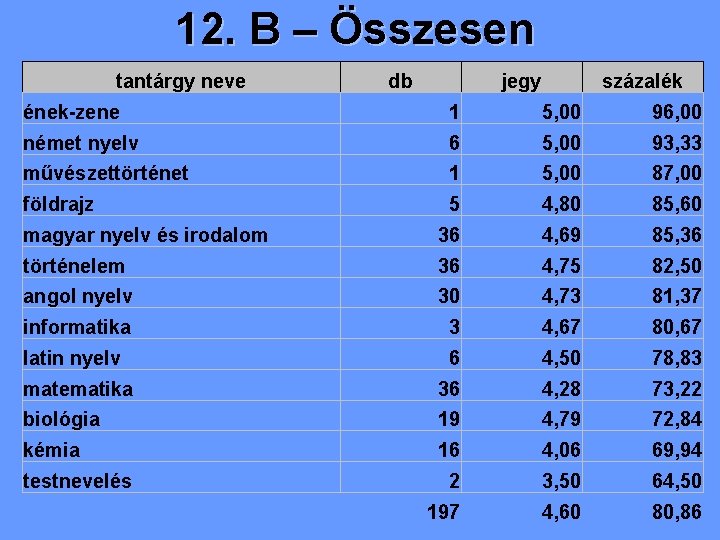 12. B – Összesen tantárgy neve db jegy százalék ének-zene 1 5, 00 96,