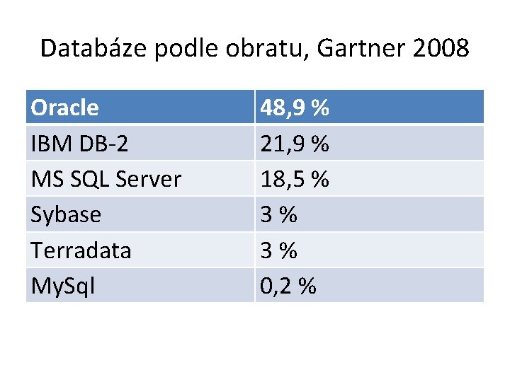 Databáze podle obratu, Gartner 2008 Oracle IBM DB-2 MS SQL Server Sybase Terradata My.