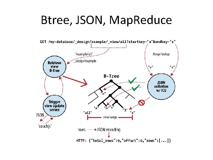 Btree, JSON, Map. Reduce 