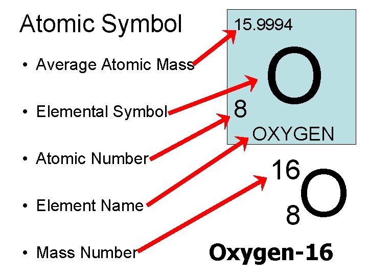 Atomic Symbol 15. 9994 • Average Atomic Mass • Elemental Symbol • Atomic Number