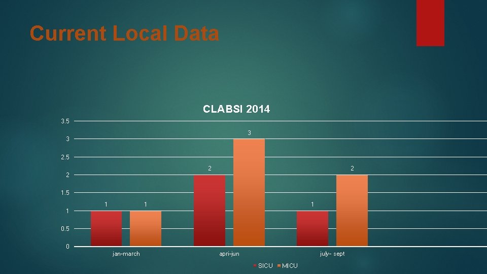 Current Local Data CLABSI 2014 3. 5 3 3 2. 5 2 2 2