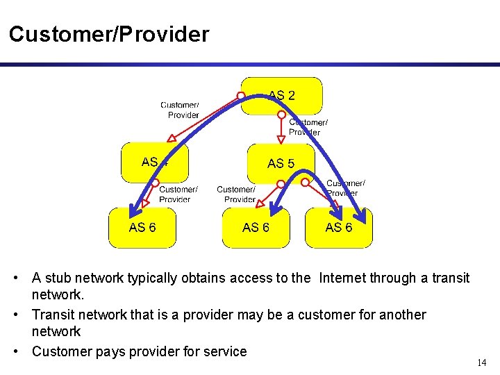 Customer/Provider • A stub network typically obtains access to the Internet through a transit