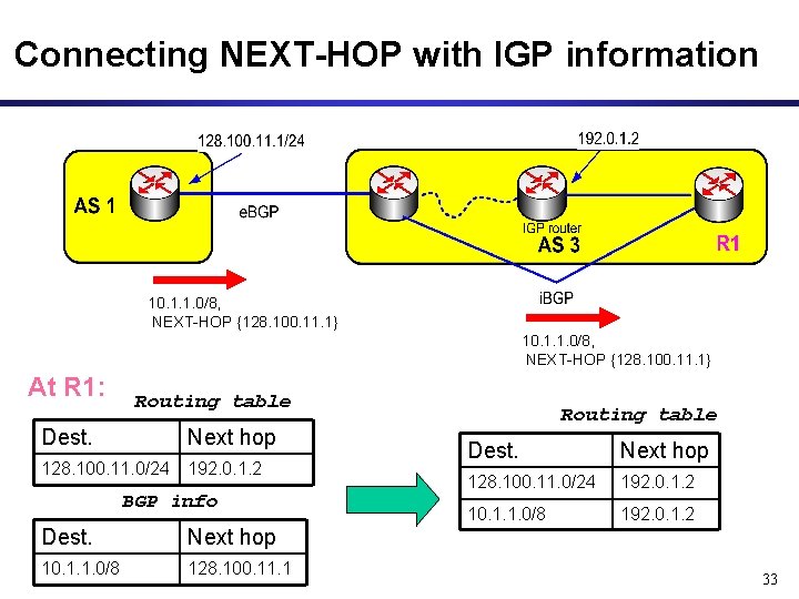 Connecting NEXT-HOP with IGP information 10. 1. 1. 0/8, NEXT-HOP {128. 100. 11. 1}