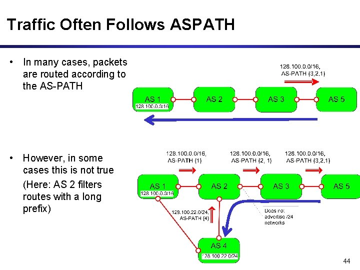 Traffic Often Follows ASPATH • In many cases, packets are routed according to the