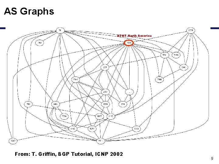 AS Graphs AT&T North America From: T. Griffin, BGP Tutorial, ICNP 2002 9 