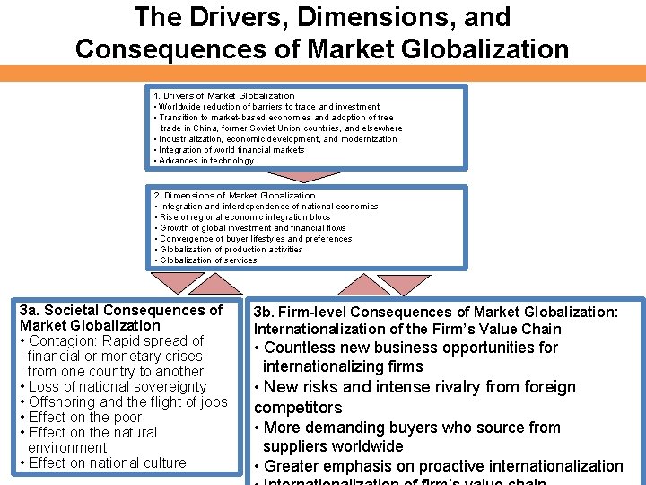 The Drivers, Dimensions, and Consequences of Market Globalization 1. Drivers of Market Globalization •