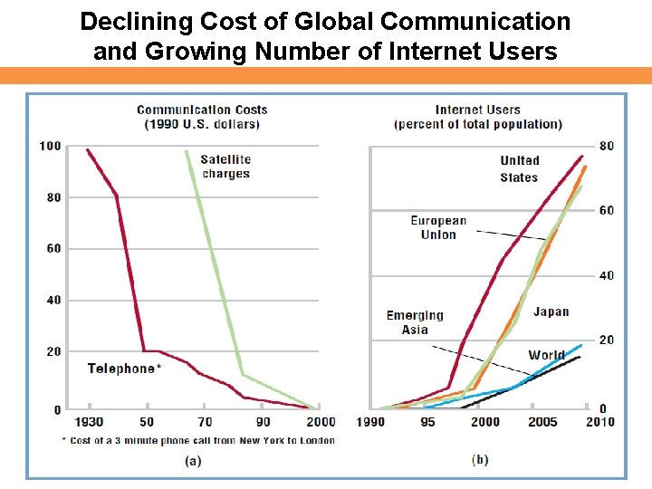 Declining Cost of Global Communication and Growing Number of Internet Users 
