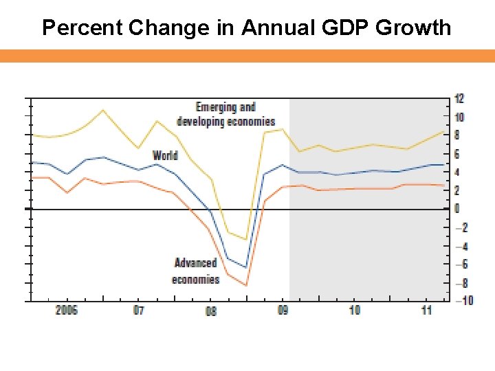 Percent Change in Annual GDP Growth 