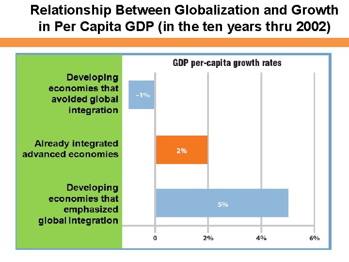 Relationship Between Globalization and Growth in Per Capita GDP (in the ten years thru