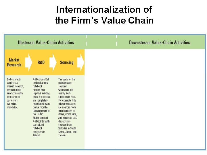 Internationalization of the Firm’s Value Chain 
