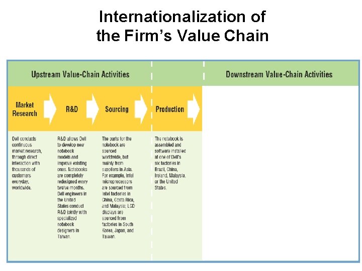 Internationalization of the Firm’s Value Chain 