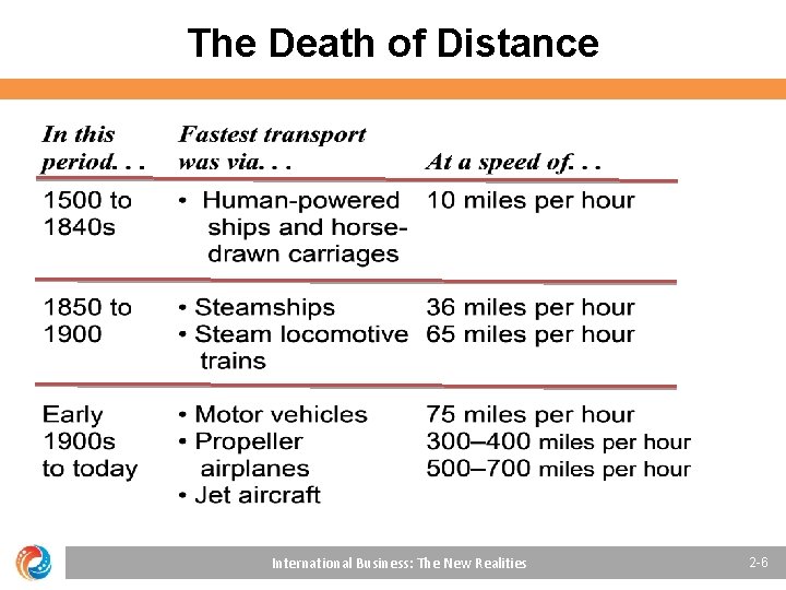 The Death of Distance International Business: The New Realities 2 -6 