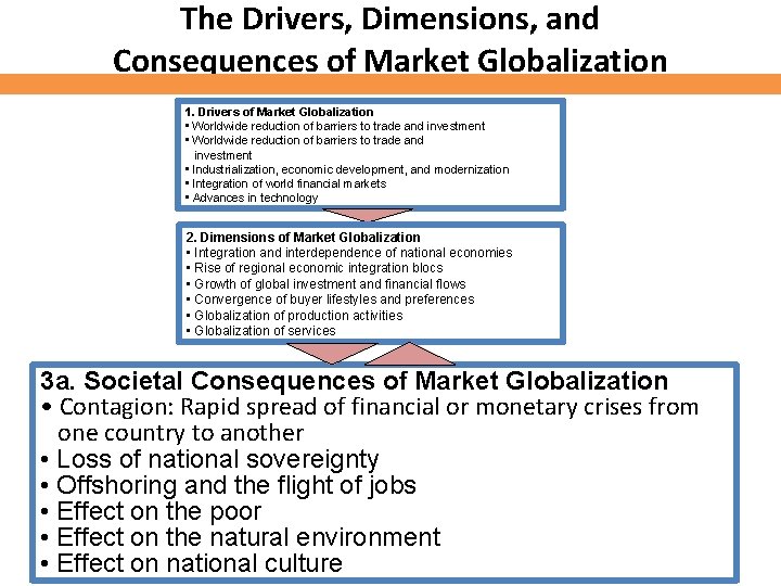 The Drivers, Dimensions, and Consequences of Market Globalization 1. Drivers of Market Globalization •